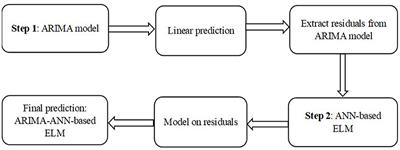 Hybrid time series and ANN-based ELM model on JSE/FTSE closing stock prices